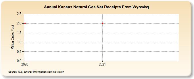Kansas Natural Gas Net Receipts From Wyoming (Million Cubic Feet)