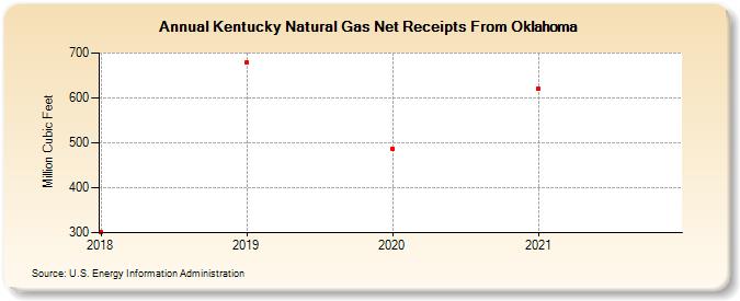 Kentucky Natural Gas Net Receipts From Oklahoma (Million Cubic Feet)