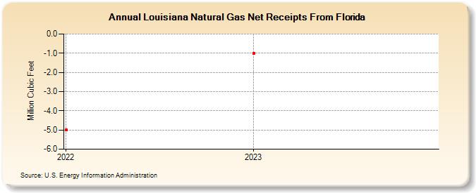 Louisiana Natural Gas Net Receipts From Florida (Million Cubic Feet)