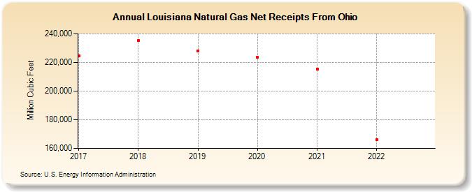 Louisiana Natural Gas Net Receipts From Ohio (Million Cubic Feet)