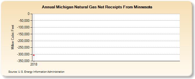 Michigan Natural Gas Net Receipts From Minnesota (Million Cubic Feet)