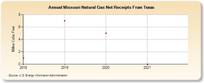 Missouri Natural Gas Net Receipts From Texas (Million Cubic Feet)