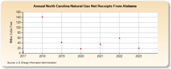 North Carolina Natural Gas Net Receipts From Alabama (Million Cubic Feet)