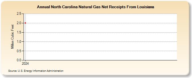 North Carolina Natural Gas Net Receipts From Louisiana (Million Cubic Feet)