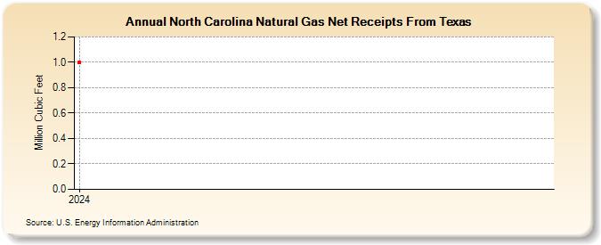 North Carolina Natural Gas Net Receipts From Texas (Million Cubic Feet)