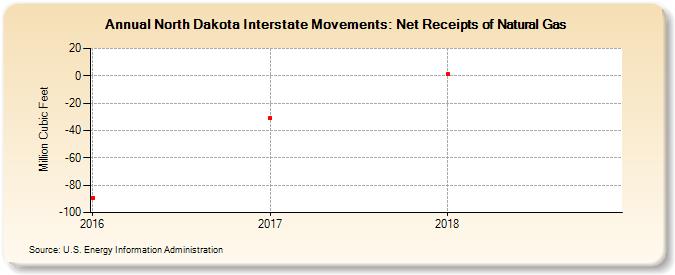 North Dakota Interstate Movements: Net Receipts of Natural Gas (Million Cubic Feet)
