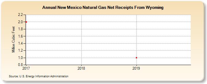 New Mexico Natural Gas Net Receipts From Wyoming (Million Cubic Feet)