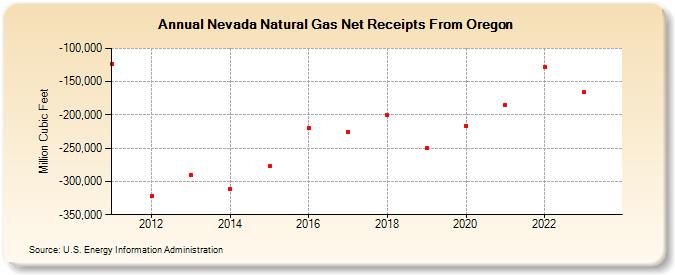 Nevada Natural Gas Net Receipts From Oregon (Million Cubic Feet)