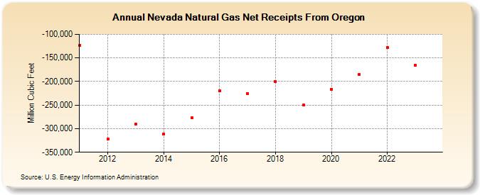 Nevada Natural Gas Net Receipts From Oregon (Million Cubic Feet)