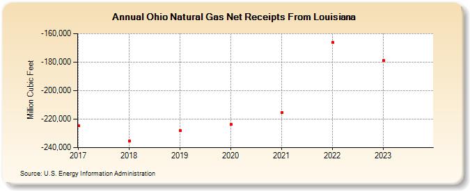 Ohio Natural Gas Net Receipts From Louisiana (Million Cubic Feet)