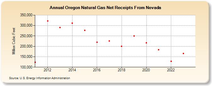 Oregon Natural Gas Net Receipts From Nevada (Million Cubic Feet)