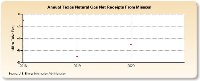 Texas Natural Gas Net Receipts From Missouri (Million Cubic Feet)