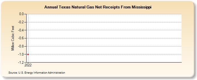 Texas Natural Gas Net Receipts From Mississippi (Million Cubic Feet)