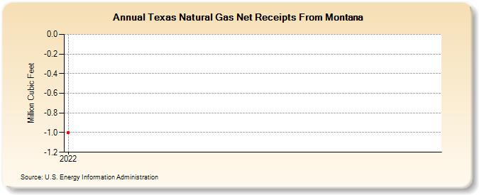 Texas Natural Gas Net Receipts From Montana (Million Cubic Feet)