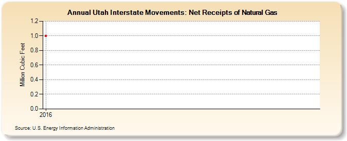 Utah Interstate Movements: Net Receipts of Natural Gas (Million Cubic Feet)