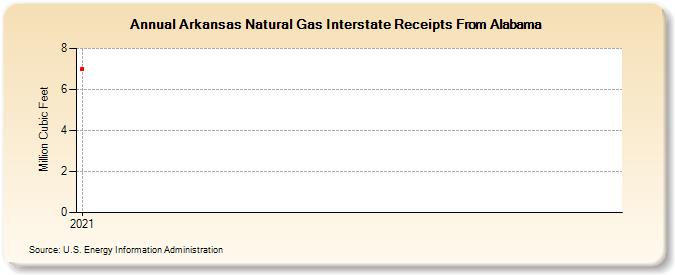 Arkansas Natural Gas Interstate Receipts From Alabama (Million Cubic Feet)