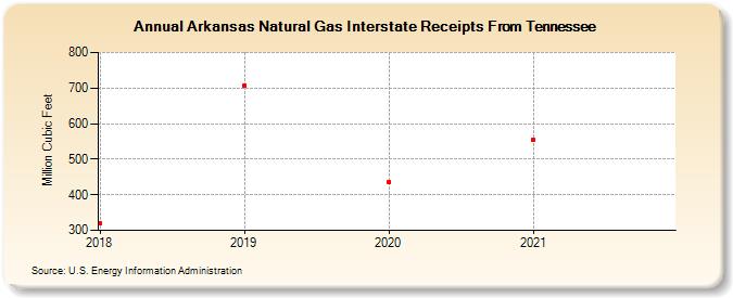 Arkansas Natural Gas Interstate Receipts From Tennessee (Million Cubic Feet)