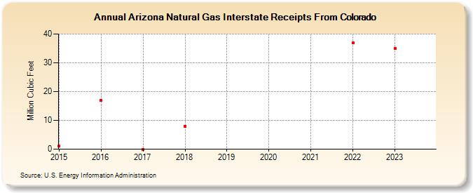 Arizona Natural Gas Interstate Receipts From Colorado (Million Cubic Feet)