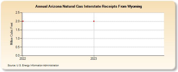 Arizona Natural Gas Interstate Receipts From Wyoming (Million Cubic Feet)