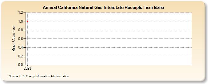 California Natural Gas Interstate Receipts From Idaho (Million Cubic Feet)