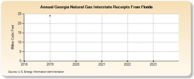 Georgia Natural Gas Interstate Receipts From Florida (Million Cubic Feet)