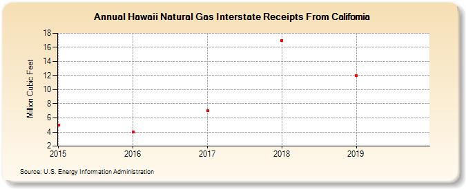 Hawaii Natural Gas Interstate Receipts From California (Million Cubic Feet)