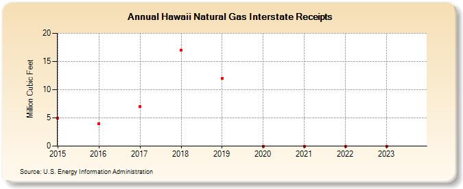 Hawaii Natural Gas Interstate Receipts (Million Cubic Feet)