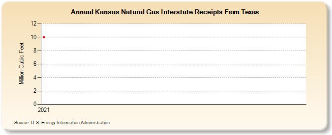 Kansas Natural Gas Interstate Receipts From Texas (Million Cubic Feet)