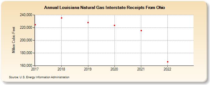 Louisiana Natural Gas Interstate Receipts From Ohio (Million Cubic Feet)
