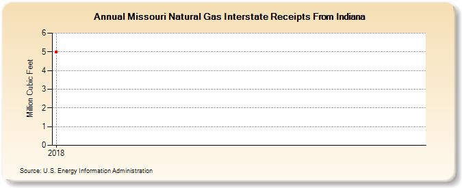 Missouri Natural Gas Interstate Receipts From Indiana (Million Cubic Feet)