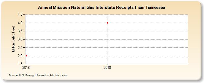 Missouri Natural Gas Interstate Receipts From Tennessee (Million Cubic Feet)