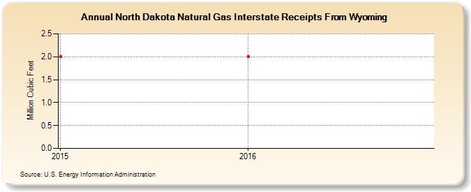 North Dakota Natural Gas Interstate Receipts From Wyoming (Million Cubic Feet)