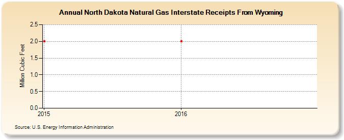 North Dakota Natural Gas Interstate Receipts From Wyoming (Million Cubic Feet)