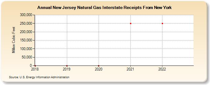 New Jersey Natural Gas Interstate Receipts From New York (Million Cubic Feet)