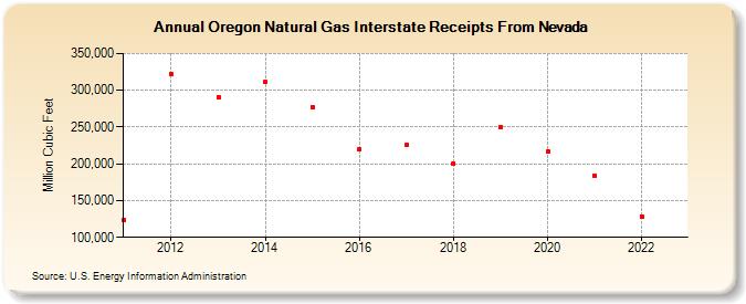 Oregon Natural Gas Interstate Receipts From Nevada (Million Cubic Feet)