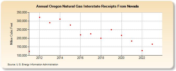 Oregon Natural Gas Interstate Receipts From Nevada (Million Cubic Feet)