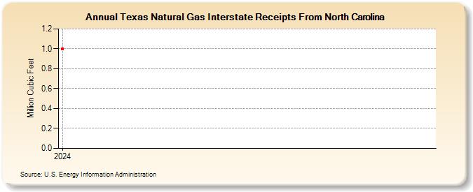 Texas Natural Gas Interstate Receipts From North Carolina (Million Cubic Feet)