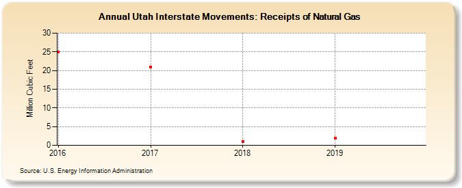 Utah Interstate Movements: Receipts of Natural Gas (Million Cubic Feet)