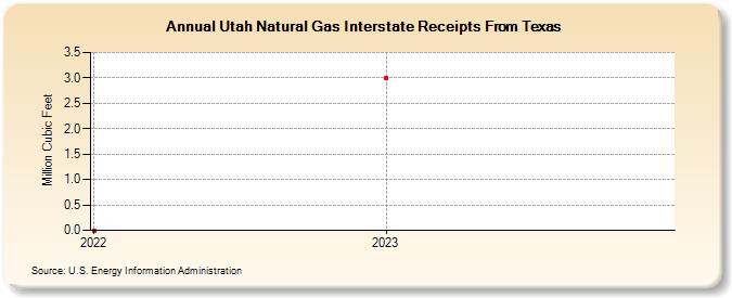 Utah Natural Gas Interstate Receipts From Texas (Million Cubic Feet)