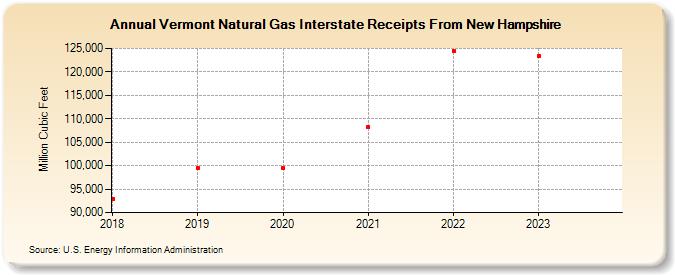 Vermont Natural Gas Interstate Receipts From New Hampshire (Million Cubic Feet)