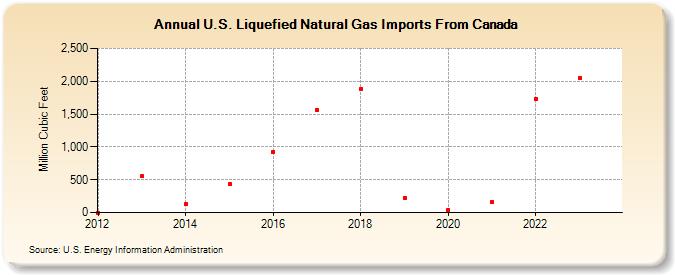 U.S. Liquefied Natural Gas Imports From Canada (Million Cubic Feet)