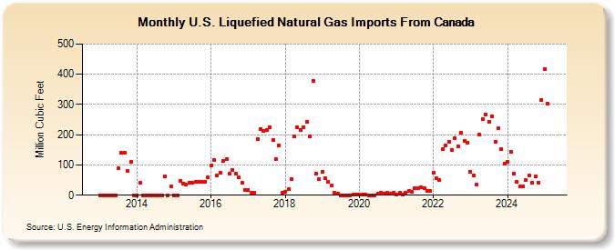 U.S. Liquefied Natural Gas Imports From Canada (Million Cubic Feet)