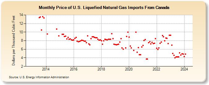 Price of U.S. Liquefied Natural Gas Imports From Canada (Dollars per Thousand Cubic Feet)
