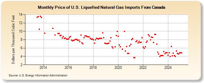 Price of U.S. Liquefied Natural Gas Imports From Canada (Dollars per Thousand Cubic Feet)