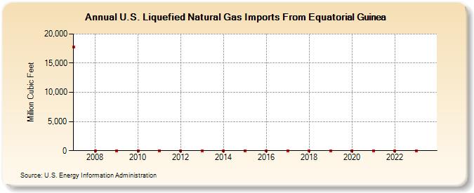 U.S. Liquefied Natural Gas Imports From Equatorial Guinea (Million Cubic Feet)