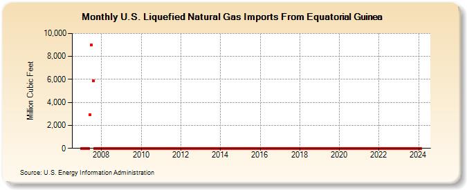 U.S. Liquefied Natural Gas Imports From Equatorial Guinea (Million Cubic Feet)