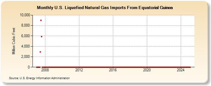 U.S. Liquefied Natural Gas Imports From Equatorial Guinea (Million Cubic Feet)