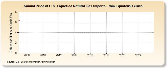 Price of U.S. Liquefied Natural Gas Imports From Equatorial Guinea (Dollars per Thousand Cubic Feet)