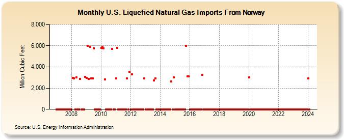 U.S. Liquefied Natural Gas Imports From Norway (Million Cubic Feet)