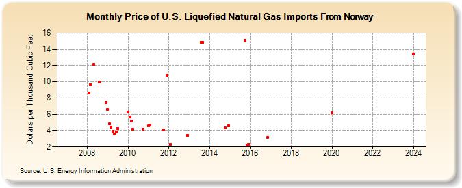 Price of U.S. Liquefied Natural Gas Imports From Norway (Dollars per Thousand Cubic Feet)